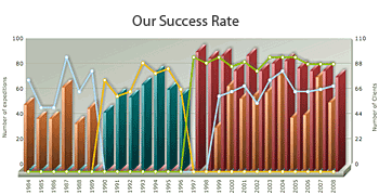 Our Success Rate