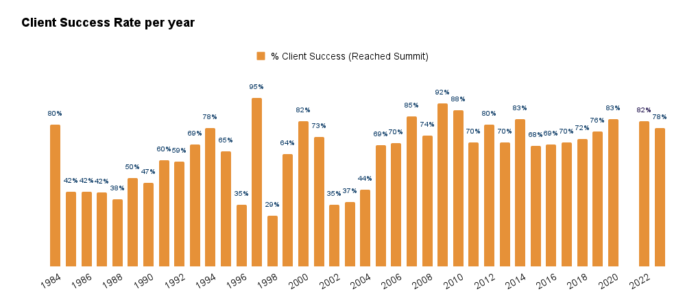 Client Success Rate per year