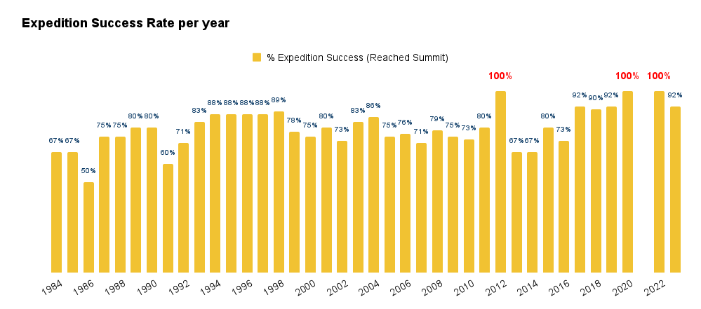 Expedition Success Rate per year
