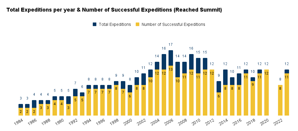 Total Expeditions per year & Number of Successful Expeditions (Reached Summit)