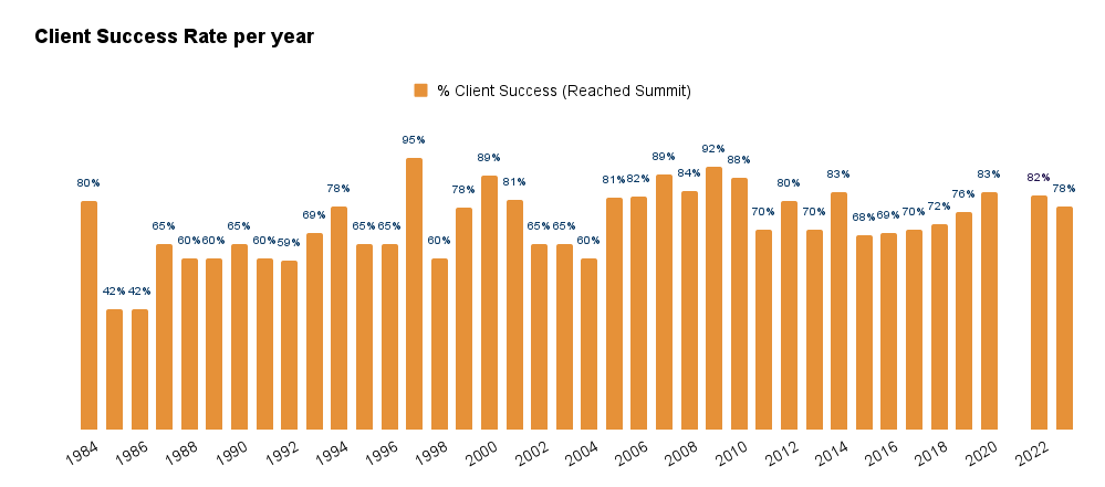 Client Success Rate per year
